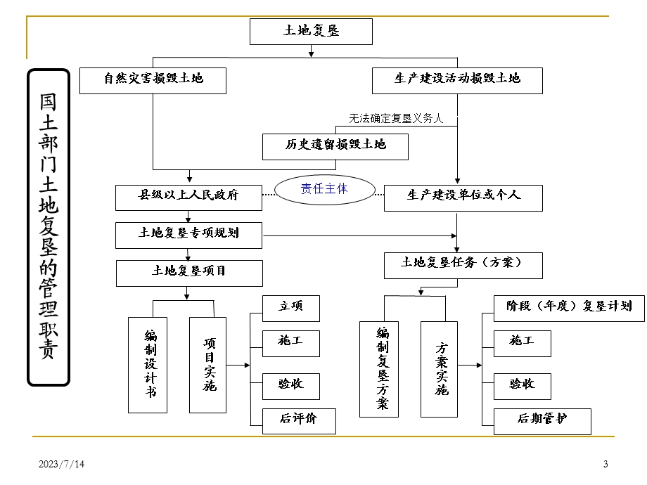 《广东土地复垦》PPT课件.ppt_第3页