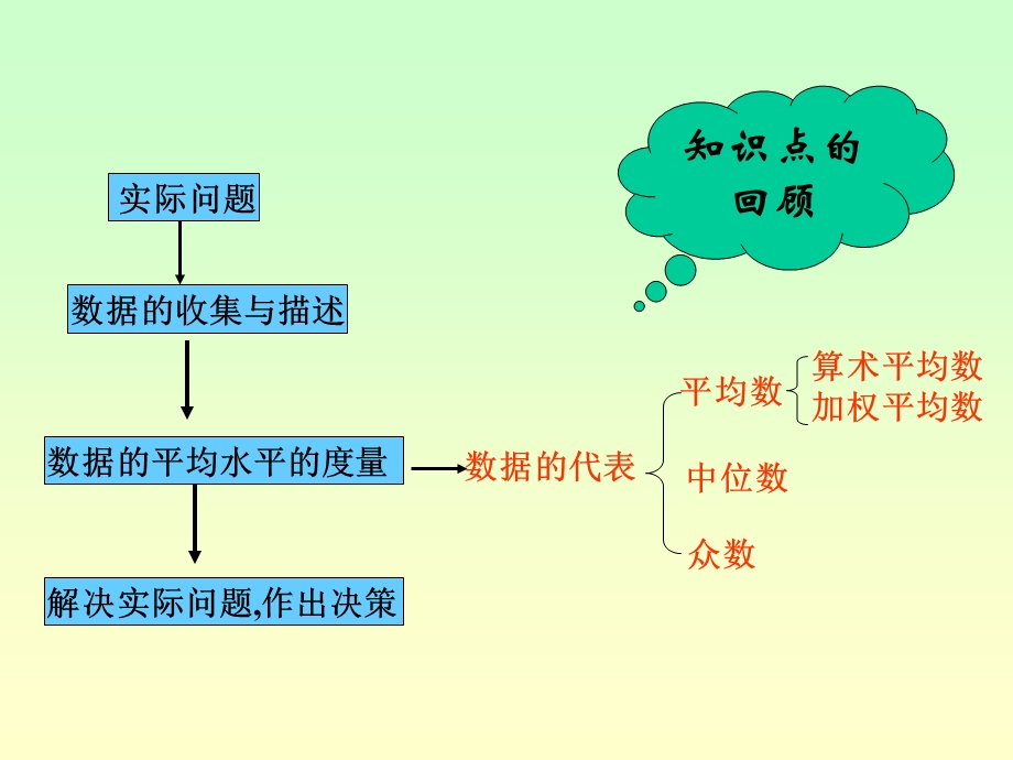 平均数、中位数、众数.ppt_第2页