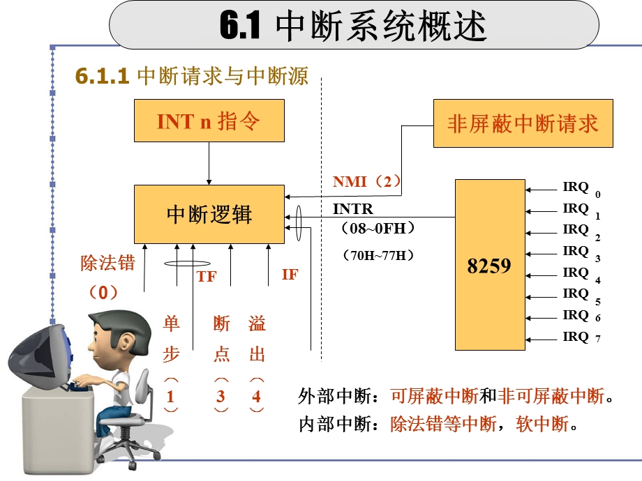 《中断控制接口》PPT课件.ppt_第3页