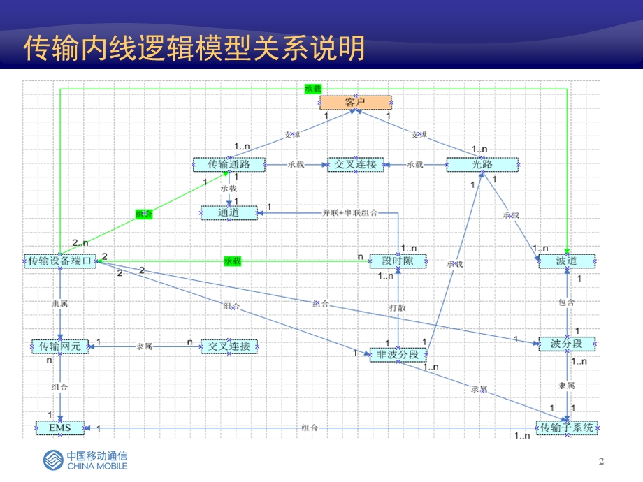 《传输网内线培训》PPT课件.ppt_第2页