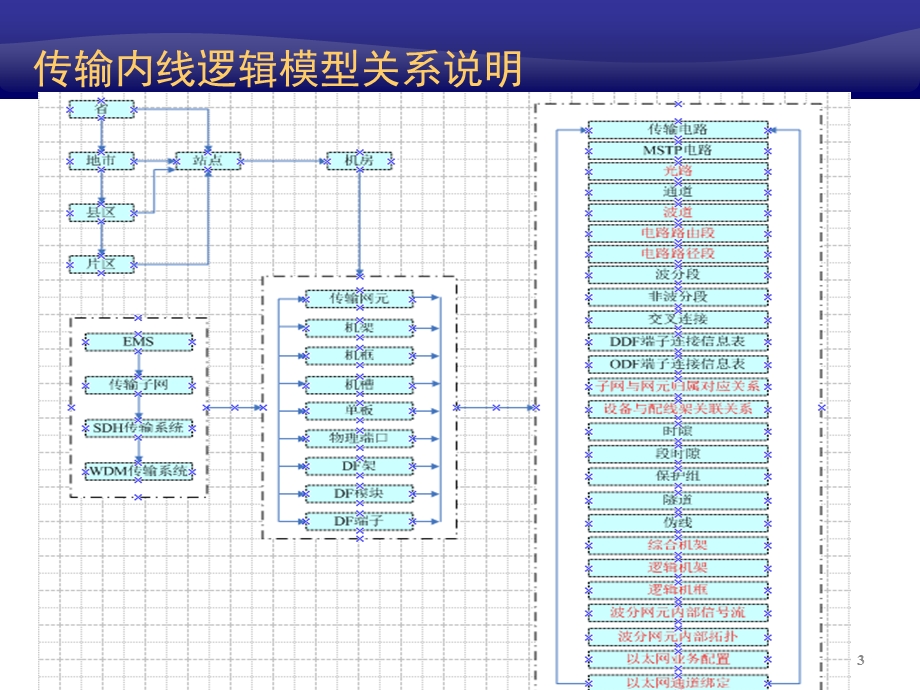 《传输网内线培训》PPT课件.ppt_第3页