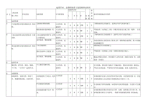 起重作业、金属检验重大危险源辨识清单.docx