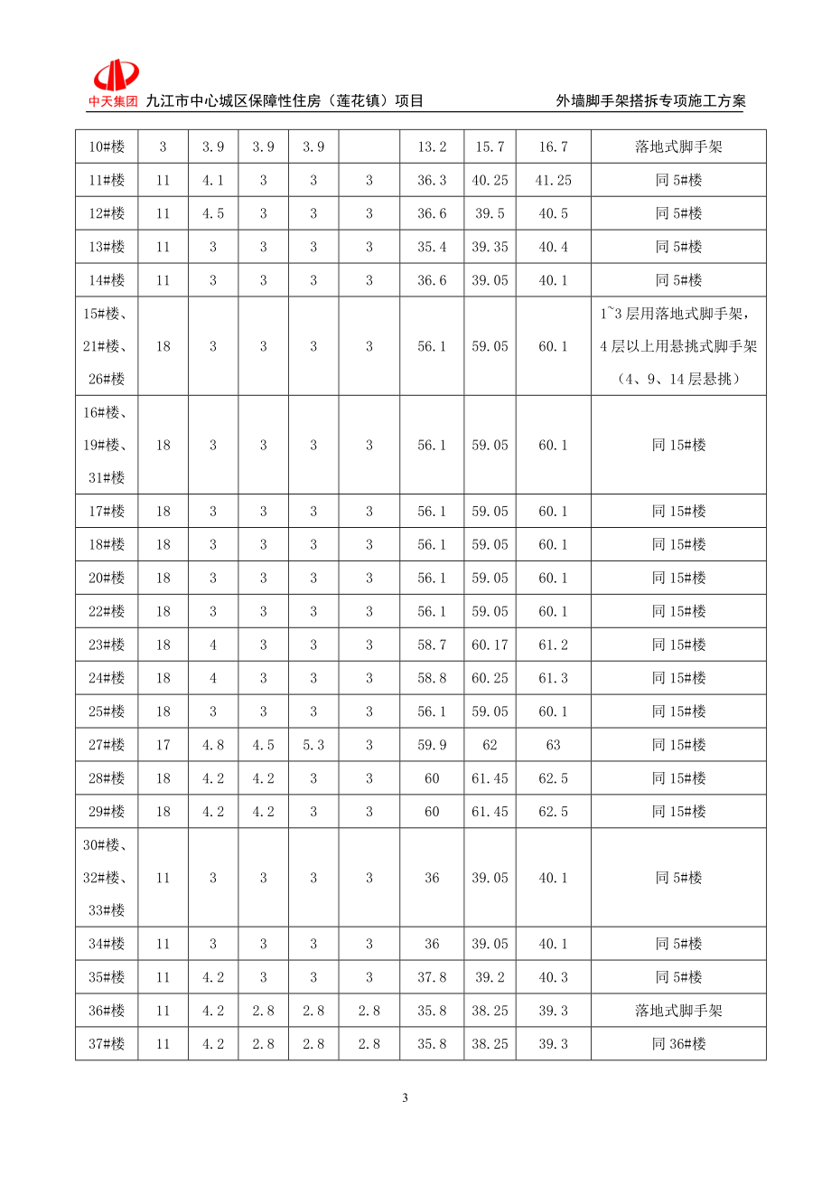 九江市中心城区保障住房莲花镇项目外墙脚手架搭拆专项施工方案.doc_第3页