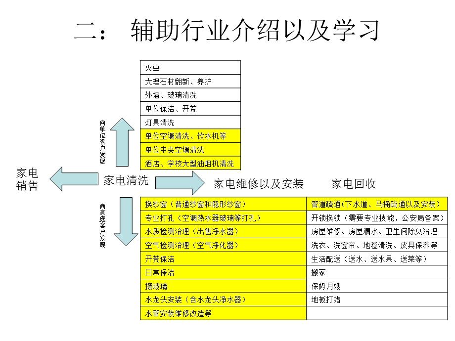 《家电清洗营销》PPT课件.ppt_第3页