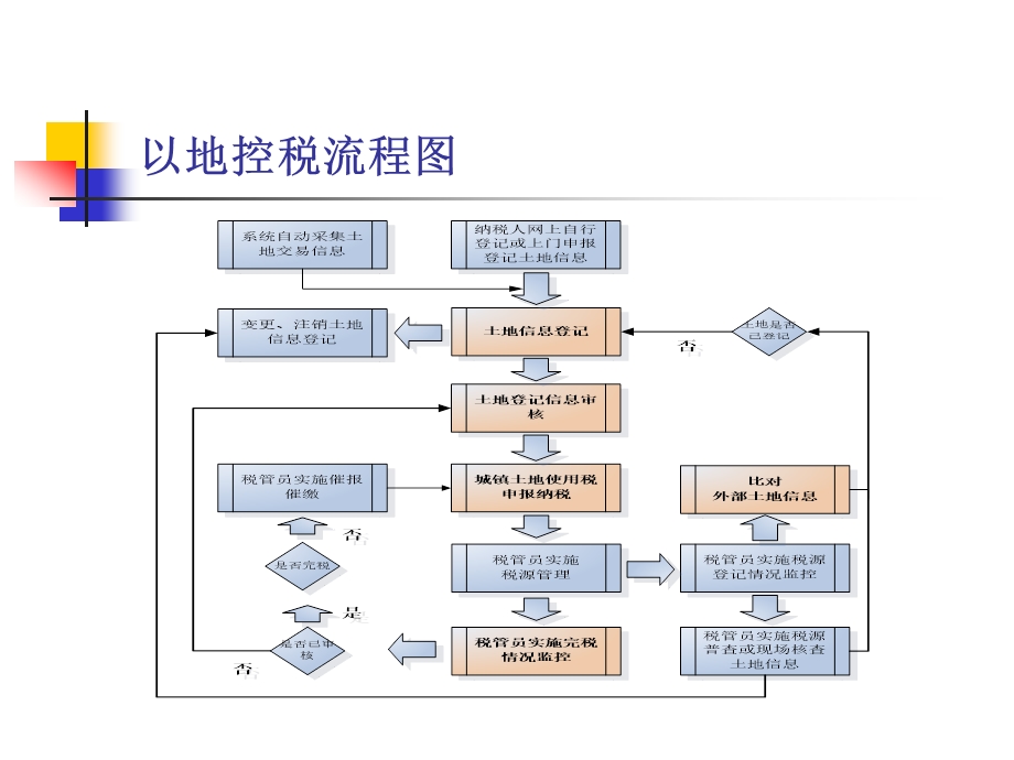 以地控税操作适用于网报纳税人.ppt_第3页