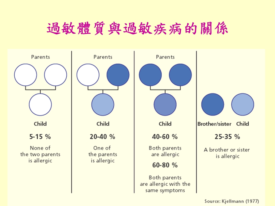 《什麽是过敏》PPT课件.ppt_第3页