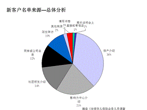 《客户来源分析》PPT课件.ppt