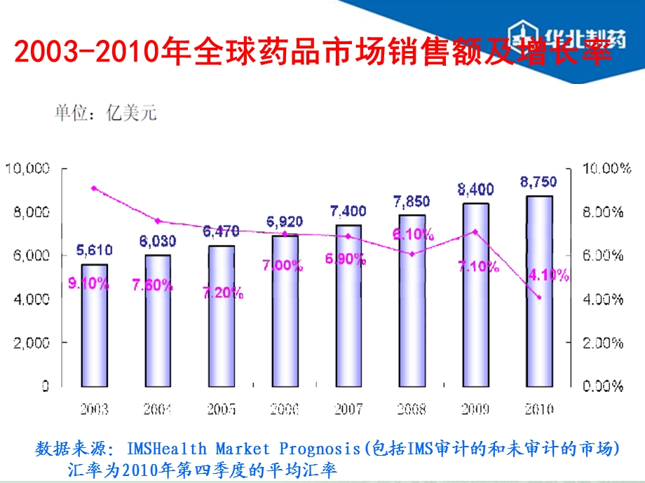 腾飞华北制药.ppt_第3页