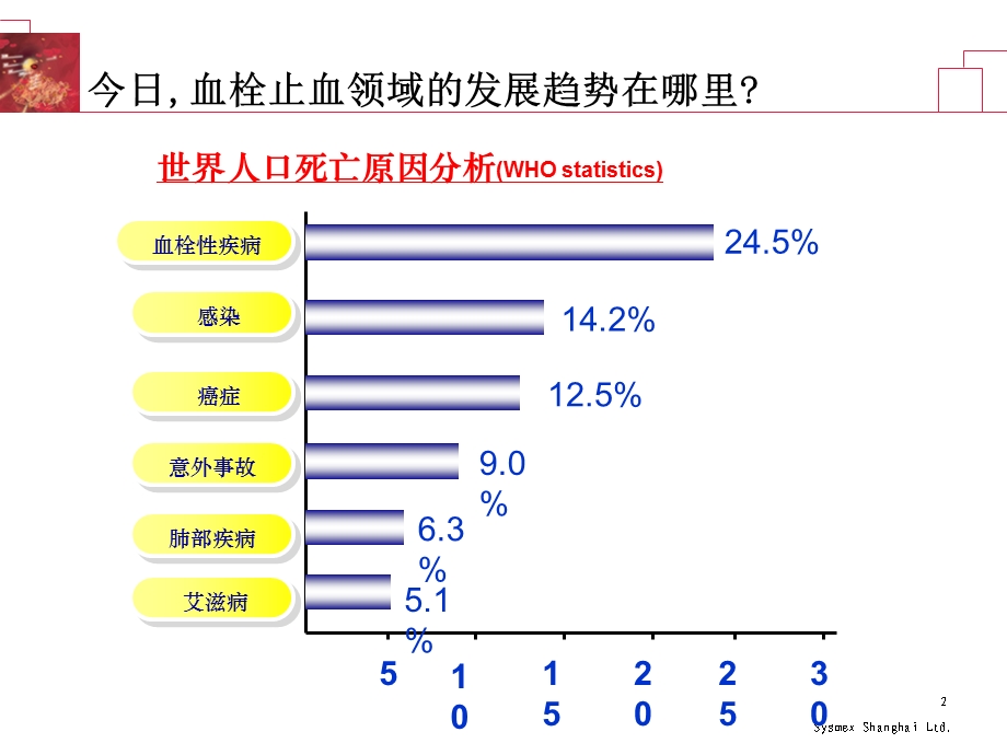 《凝血项目开展沈阳》PPT课件.ppt_第2页