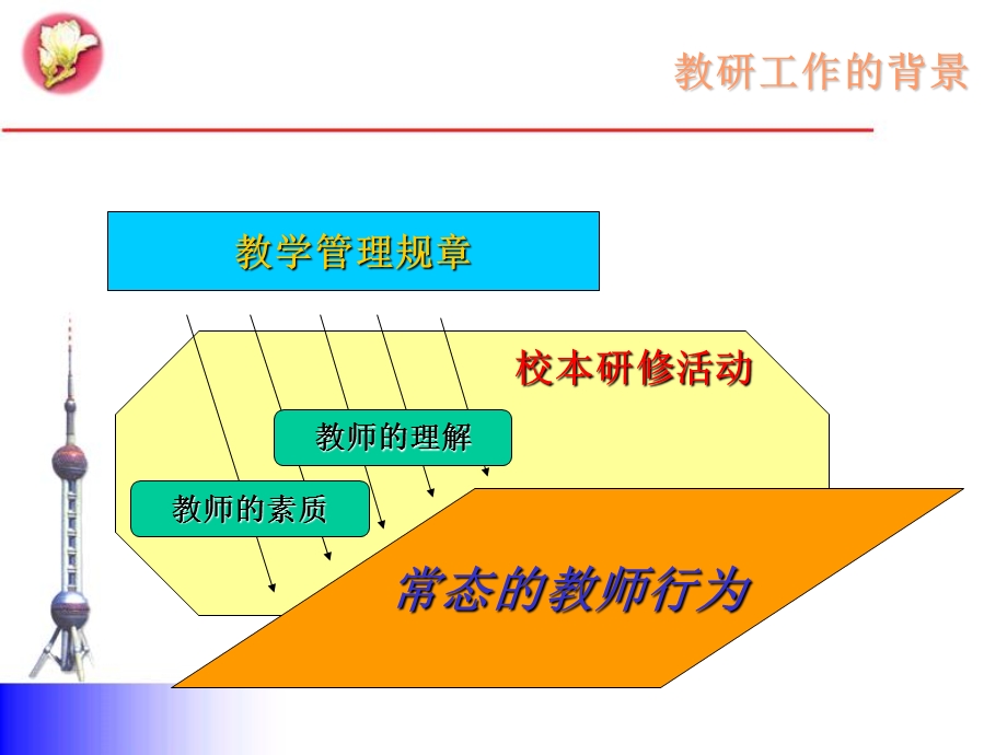 重建学校教学管理规范义务教育学校教学管理指南选讲.ppt_第3页