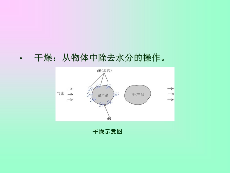 《干燥粉碎混合》PPT课件.ppt_第2页