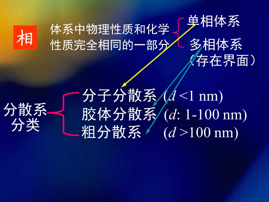 《分散系和溶液》PPT课件.ppt_第3页