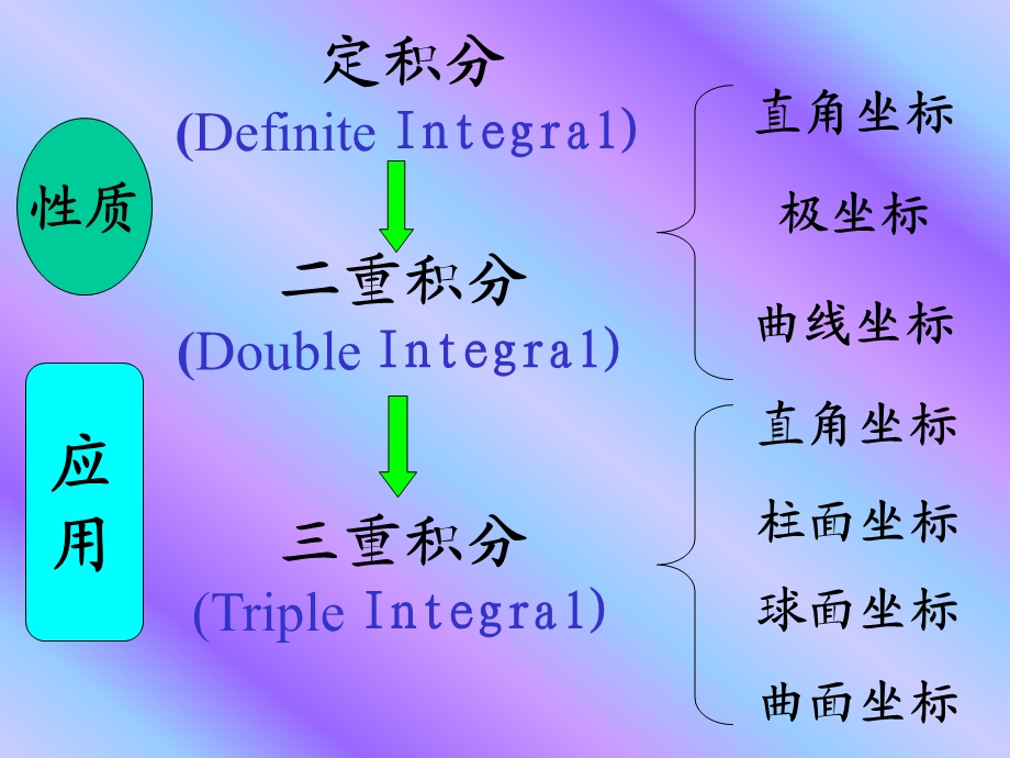 《多元积分学》PPT课件.ppt_第3页