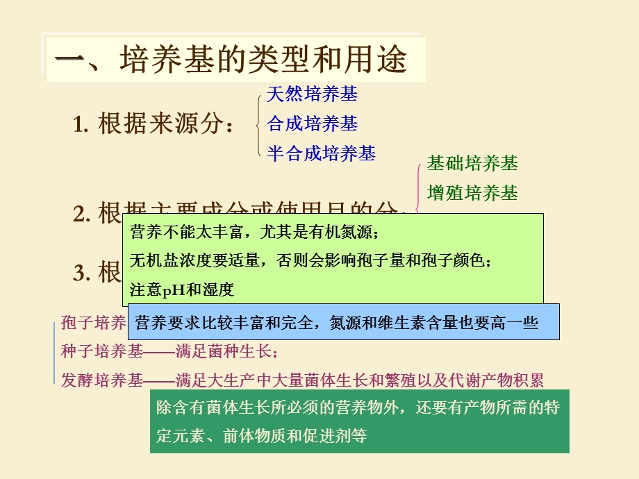 《微生物培养基》PPT课件.ppt_第3页