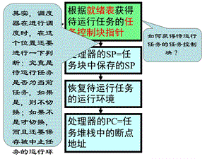 《任务切换过程》PPT课件.ppt