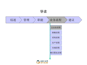 《业务流程瞿》PPT课件.ppt