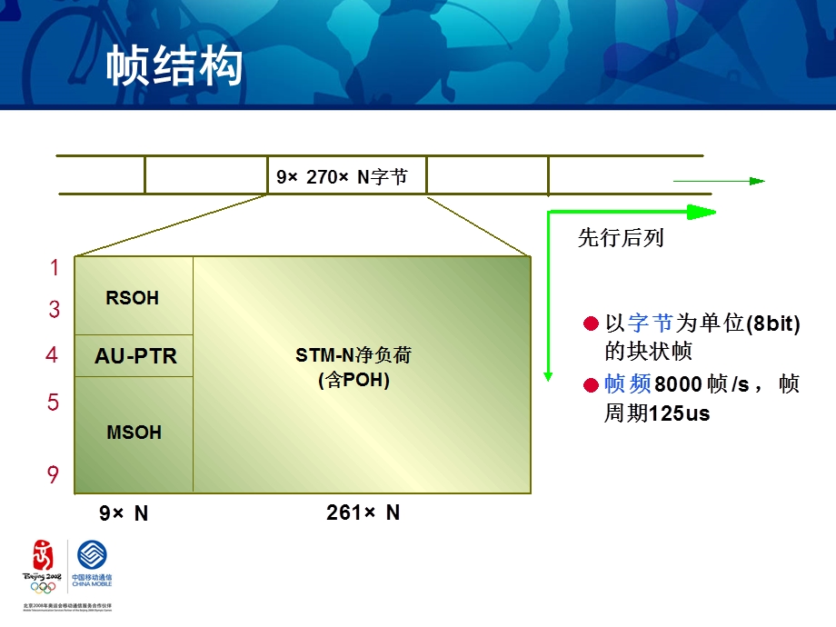 《SDH基本原理》PPT课件.ppt_第3页