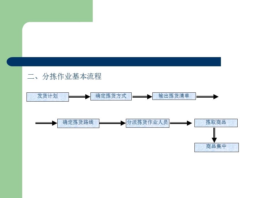 《分拣作业管理》PPT课件.ppt_第3页