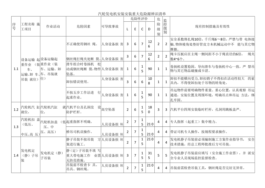 汽轮发电机安装安装重大危险源辨识清单.docx_第1页