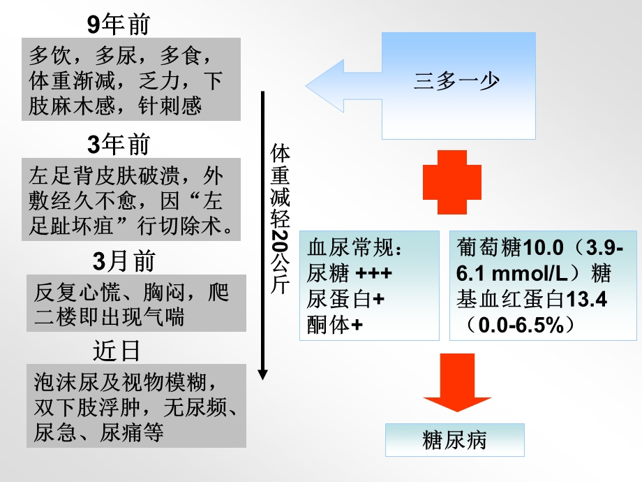 生化糖尿病.ppt_第2页