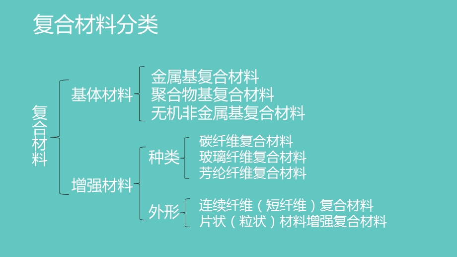 《复合材料应用》PPT课件.ppt_第3页