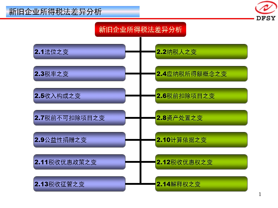 新旧企业所得税法差异分析.ppt_第1页