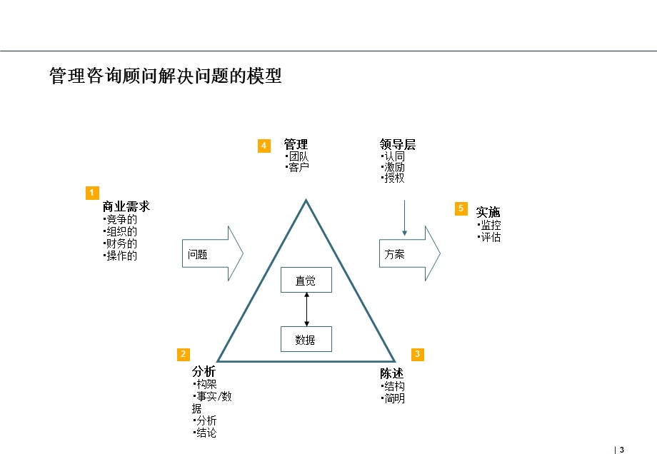 如何从咨询顾问的角度解决企业问题.ppt_第3页