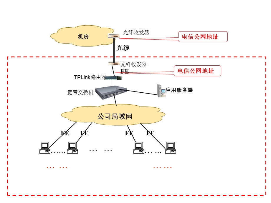 《宽带接入拓扑》PPT课件.ppt_第1页