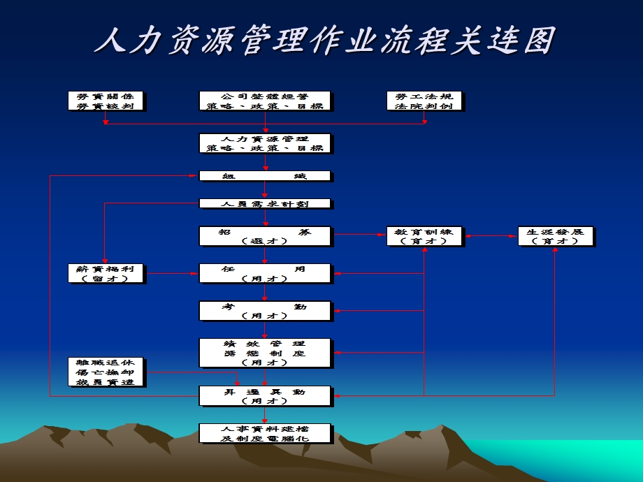 人才培训与工作能力训练教材255页.ppt_第3页