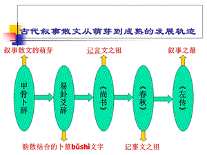 《战国策先秦》PPT课件.ppt