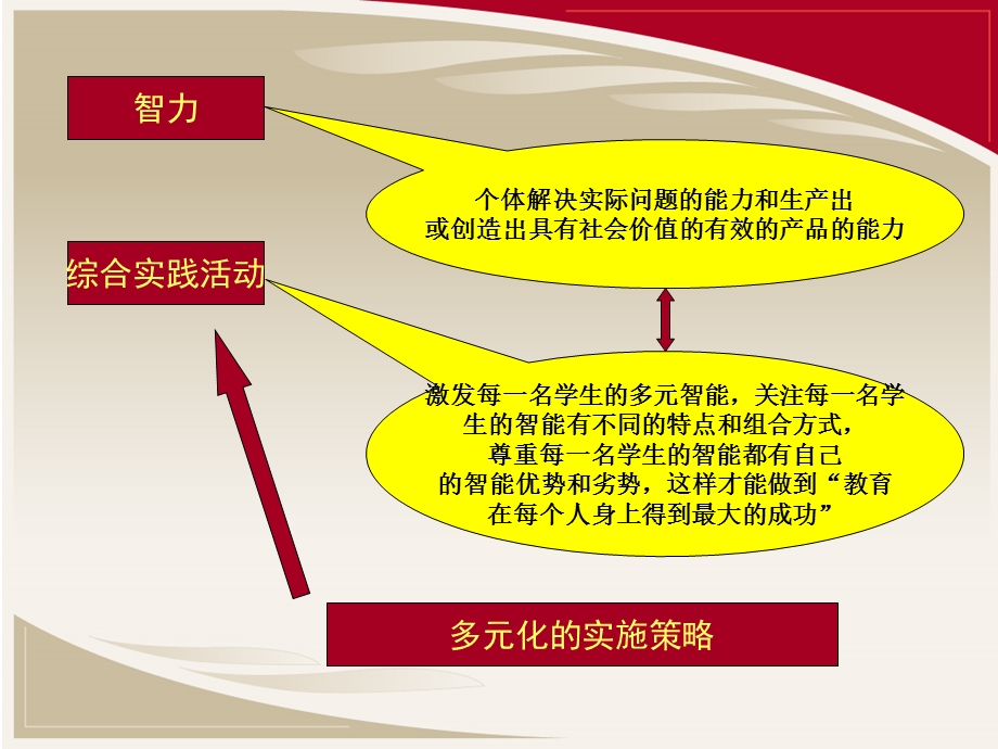 以多元化的实施策略构建小学综合实践活动课程.ppt_第3页