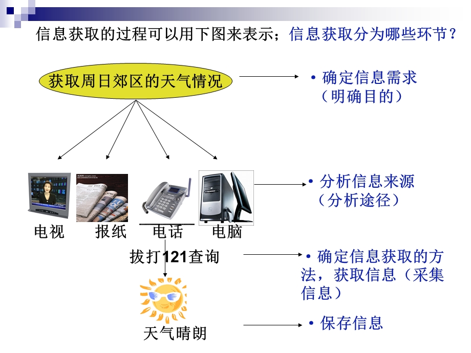 信息获取的过程与方法p1823.ppt_第3页