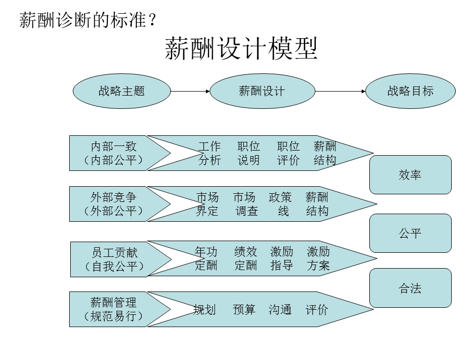 《企业薪酬诊断》PPT课件.ppt_第3页