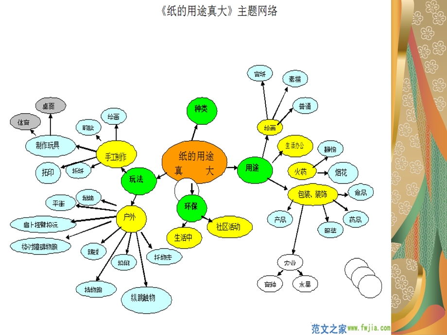 《幼儿园主题网络》PPT课件.ppt_第3页