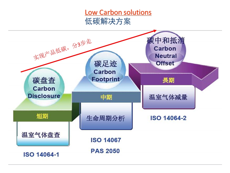 《低碳解决方案》PPT课件.ppt_第2页