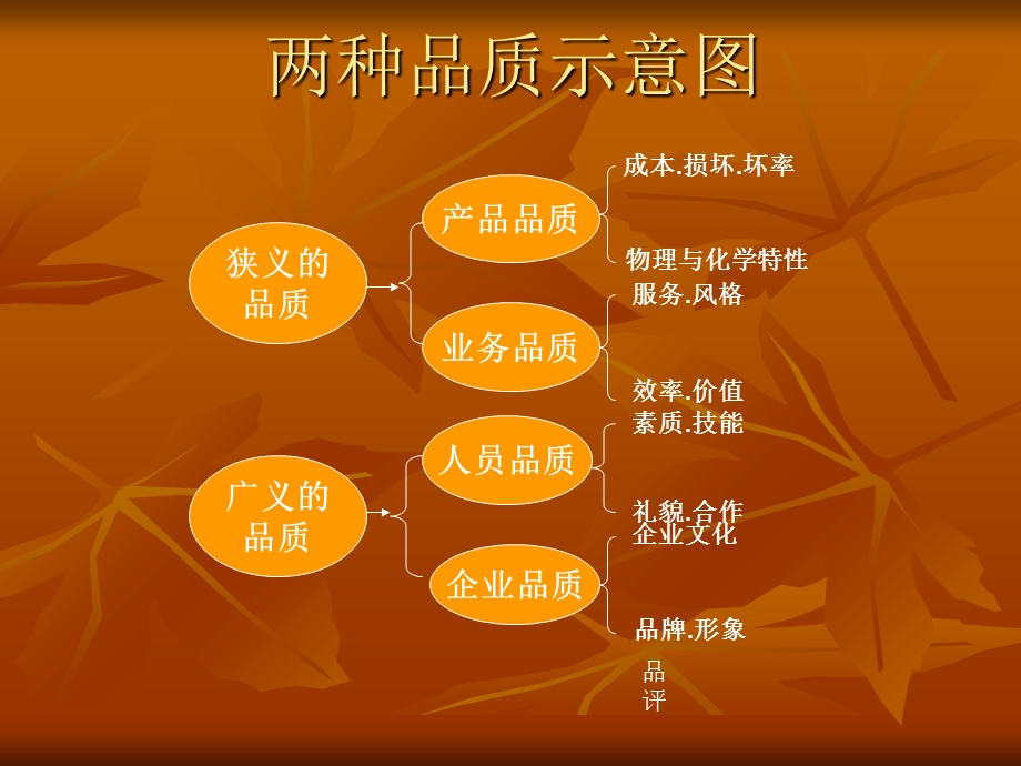 《品质管理方法》PPT课件.ppt_第2页