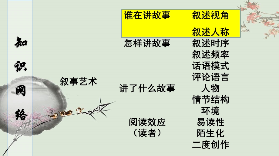 《小说叙述视角》PPT课件.ppt_第2页