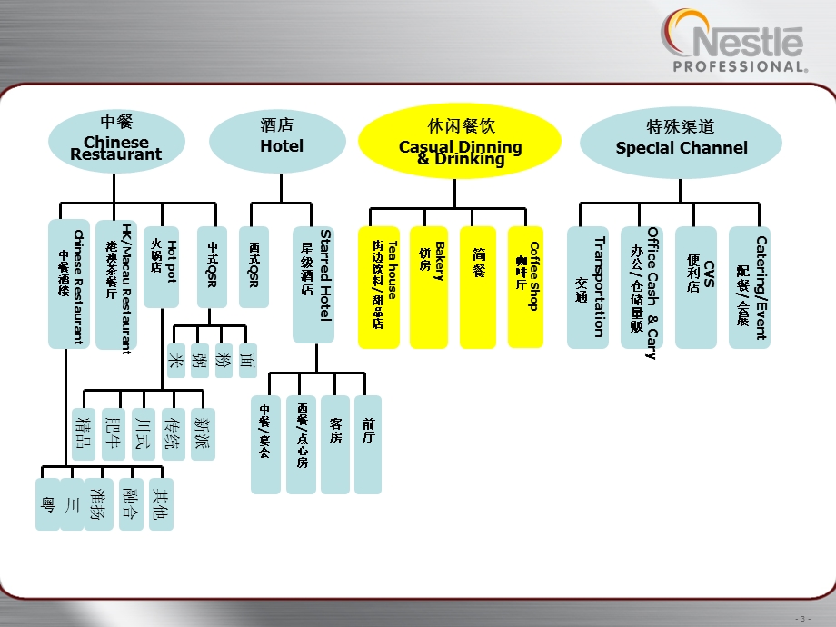 雀巢休闲餐饮渠道员工培训手册.ppt_第3页