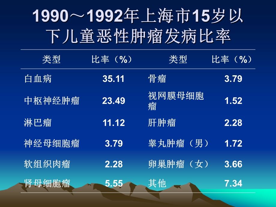 《小儿白血病》PPT课件.ppt_第3页