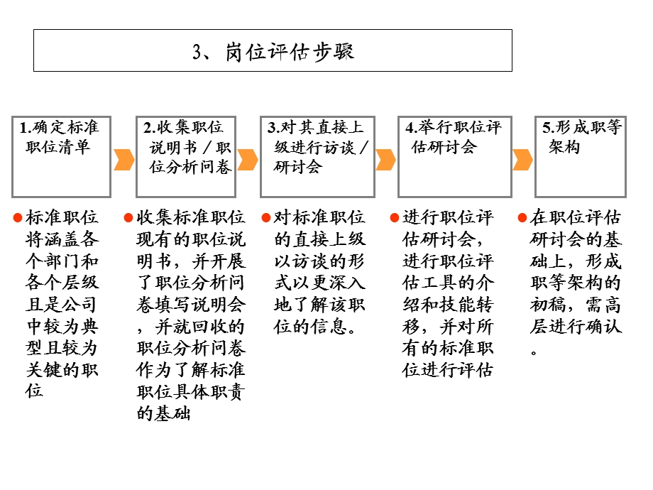 《岗位价值评估》PPT课件.ppt_第3页