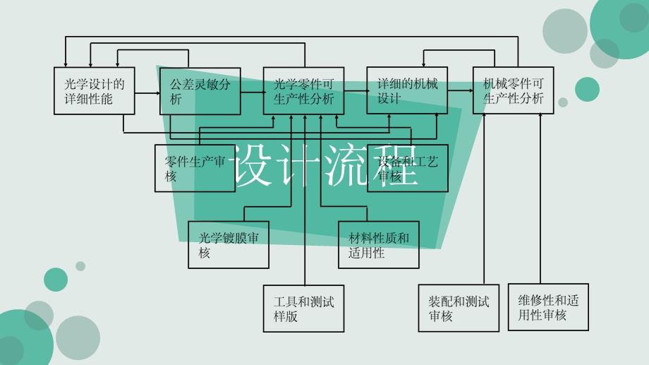 《光机设计流程》PPT课件.ppt_第3页