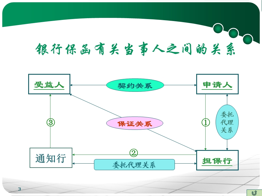 【大学课件】其他结算方式P35.ppt_第3页