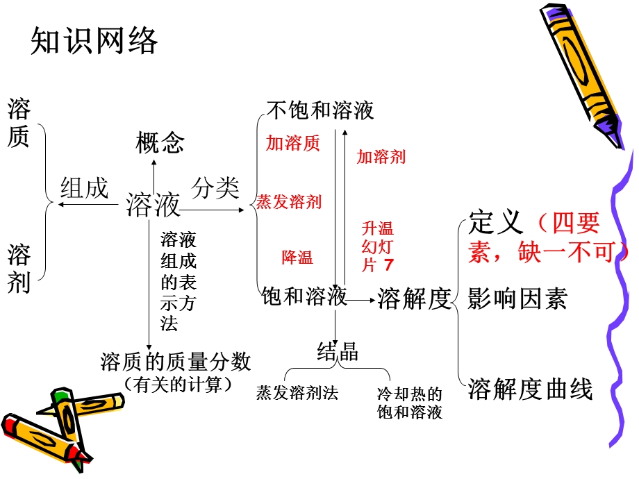 《单元溶液复习》PPT课件.ppt_第3页