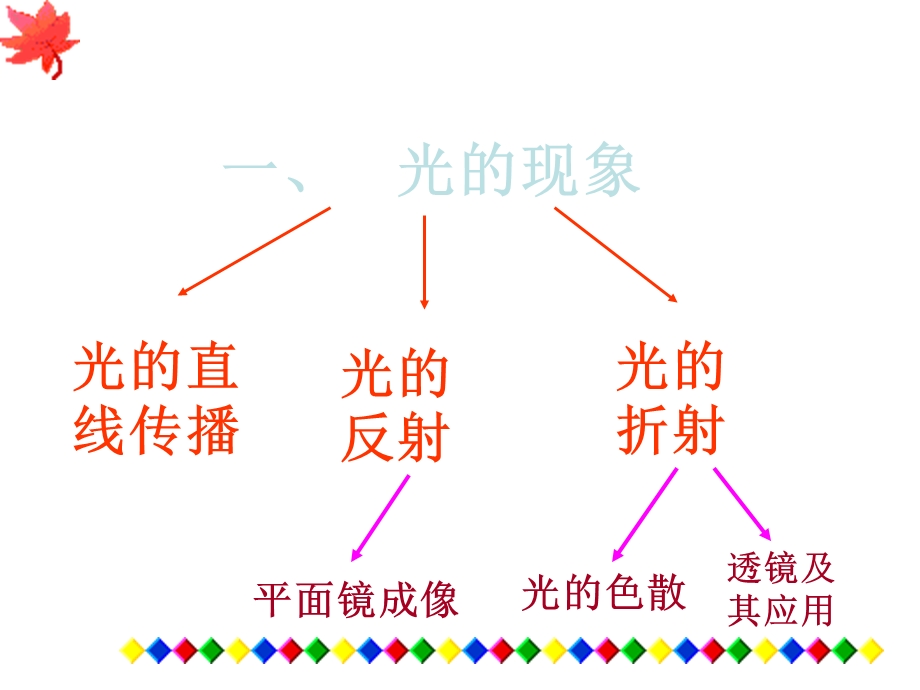 《光现象复习》PPT课件.ppt_第3页