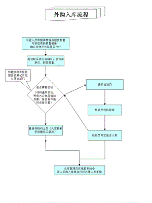 《仓库流程》PPT课件.ppt