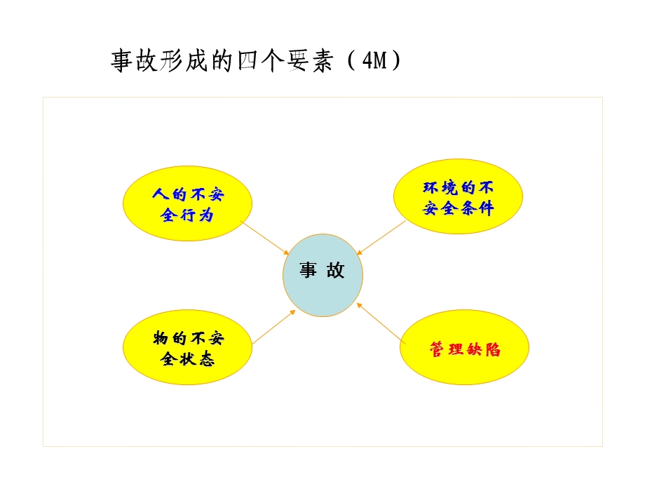 《作业现场安全管理》PPT课件.ppt_第3页