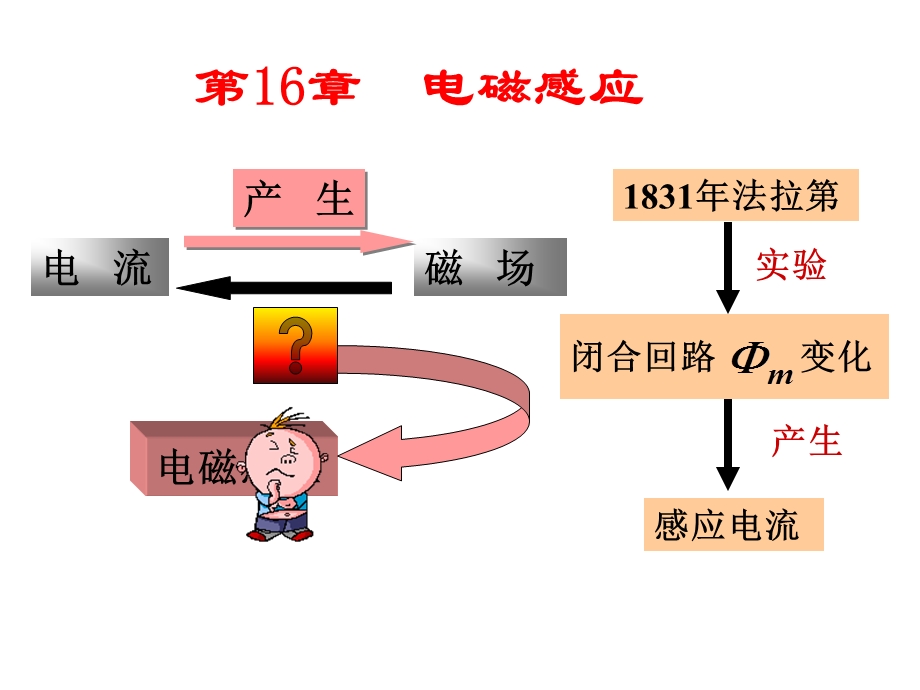 《变化的电磁场》PPT课件.ppt_第3页