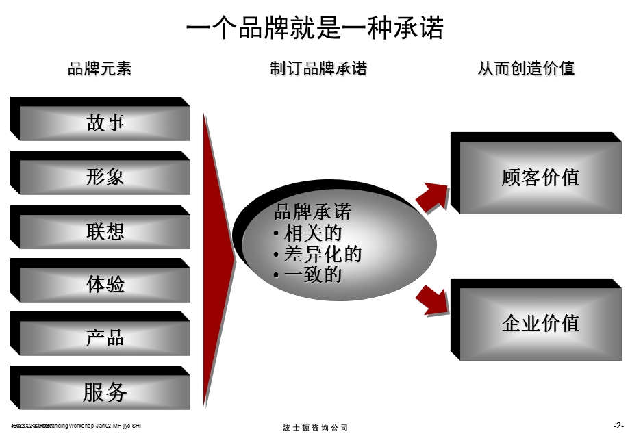 《品牌运作知识》PPT课件.ppt_第3页