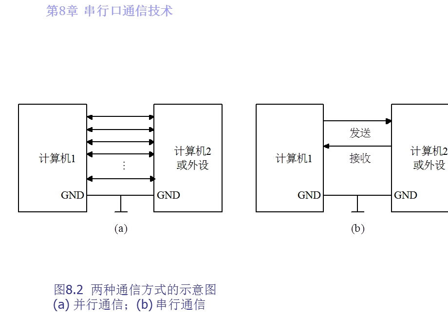 《串行通信基础》PPT课件.ppt_第3页