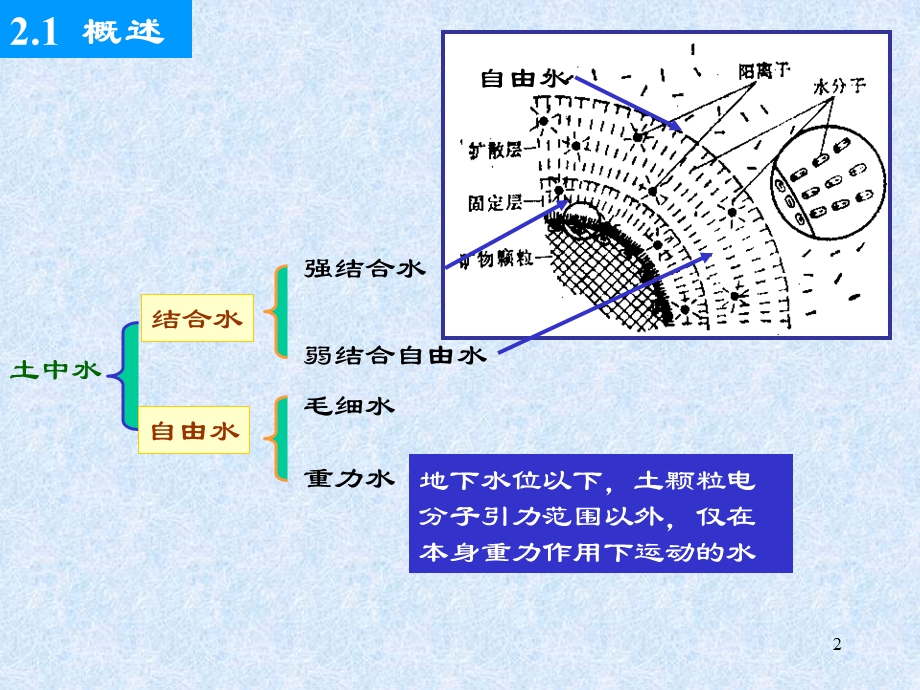 《土中的水及其流动》PPT课件.ppt_第2页